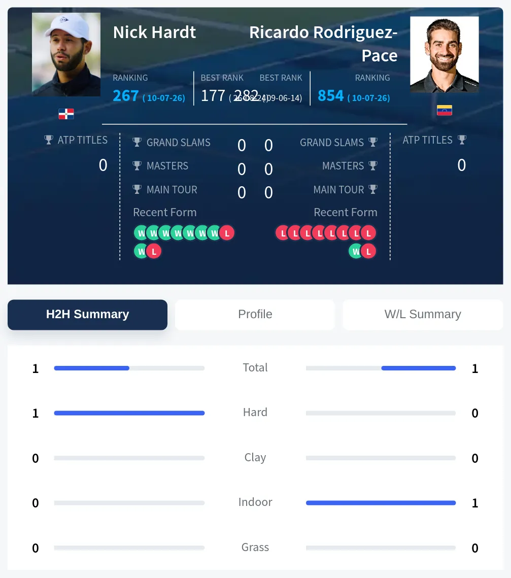 Hardt Rodriguez-Pace H2h Summary Stats