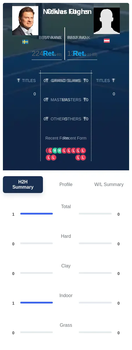 Utgren Fuchs H2h Summary Stats