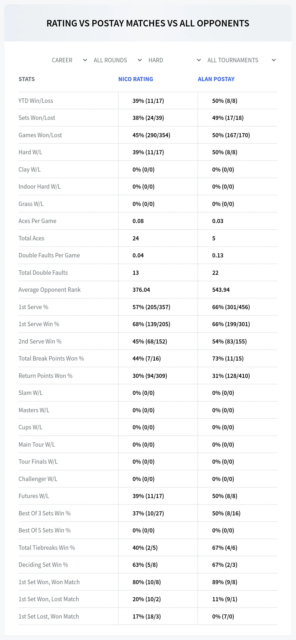 Nico Rating Alan Postay Prediction Stats