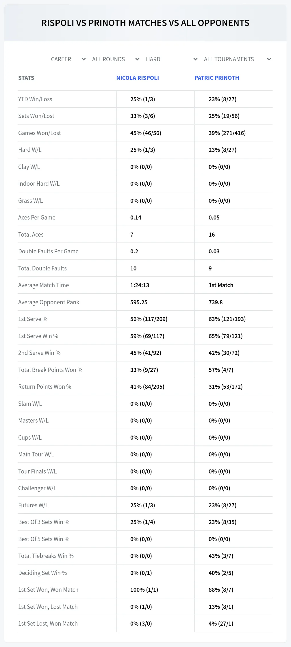 Nicola Rispoli Patric Prinoth Prediction Stats