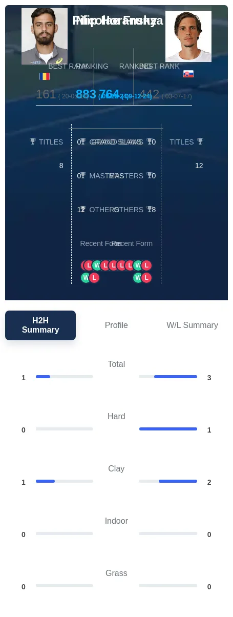 Horansky Frunza H2h Summary Stats