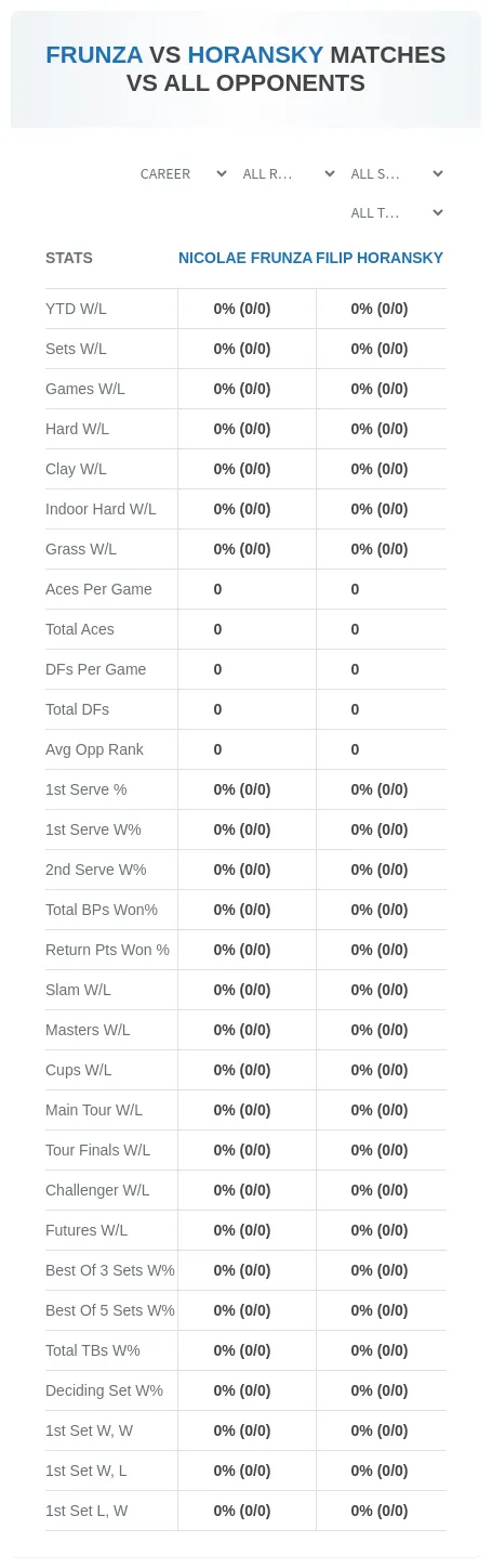 Filip Horansky Nicolae Frunza Prediction Stats