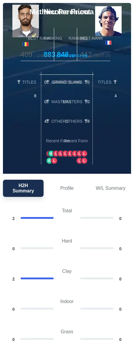 Frunza Perchicot H2h Summary Stats