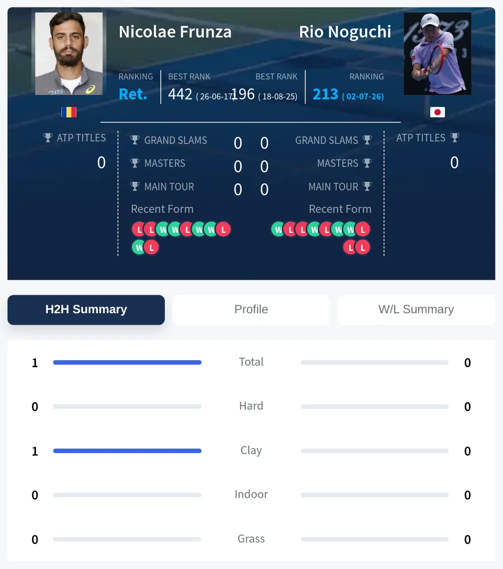 Frunza Noguchi H2h Summary Stats