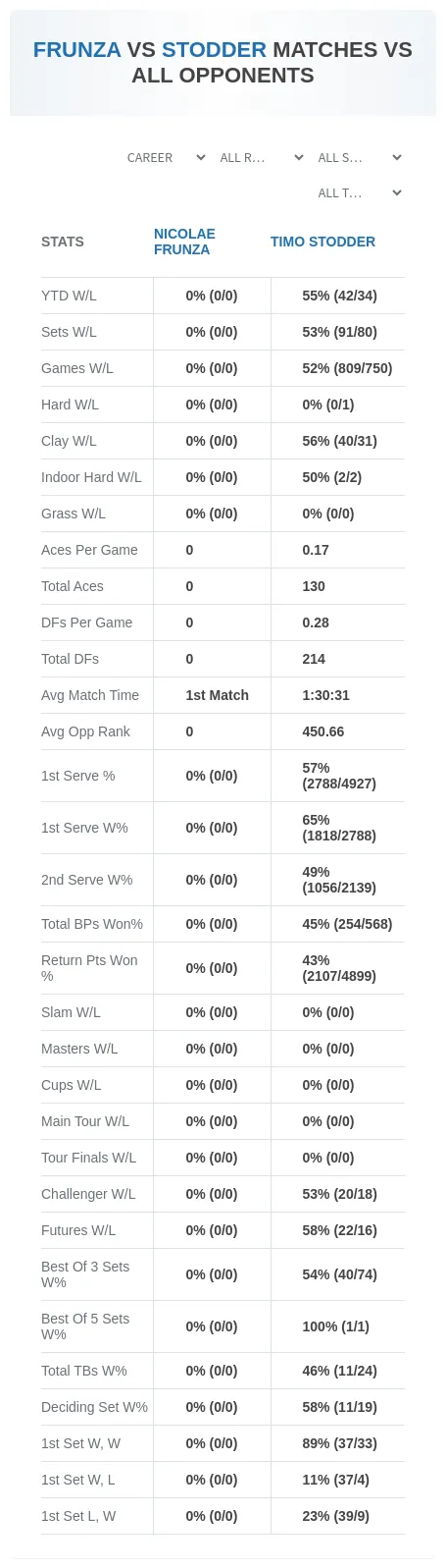 Nicolae Frunza Timo Stodder Prediction Stats