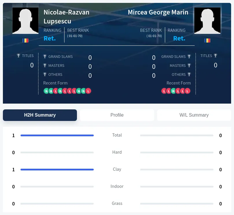 Marin Lupsescu H2h Summary Stats