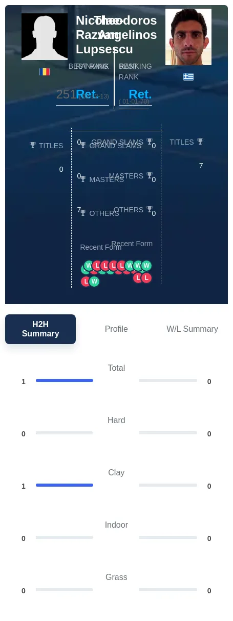 Lupsescu Angelinos H2h Summary Stats