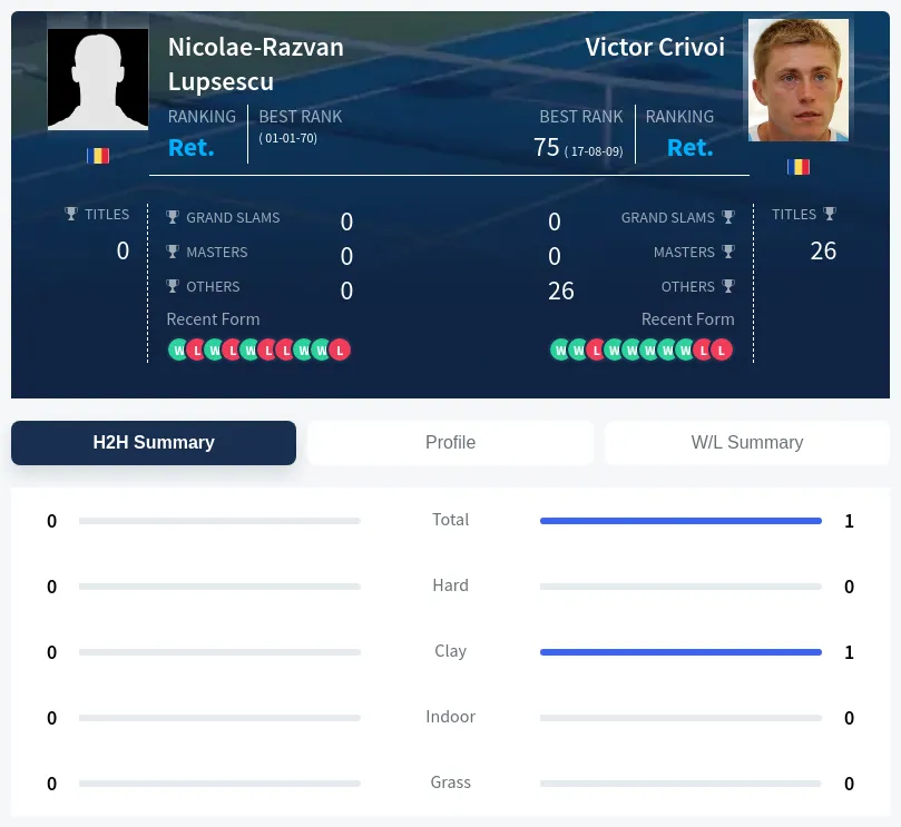 Crivoi Lupsescu H2h Summary Stats