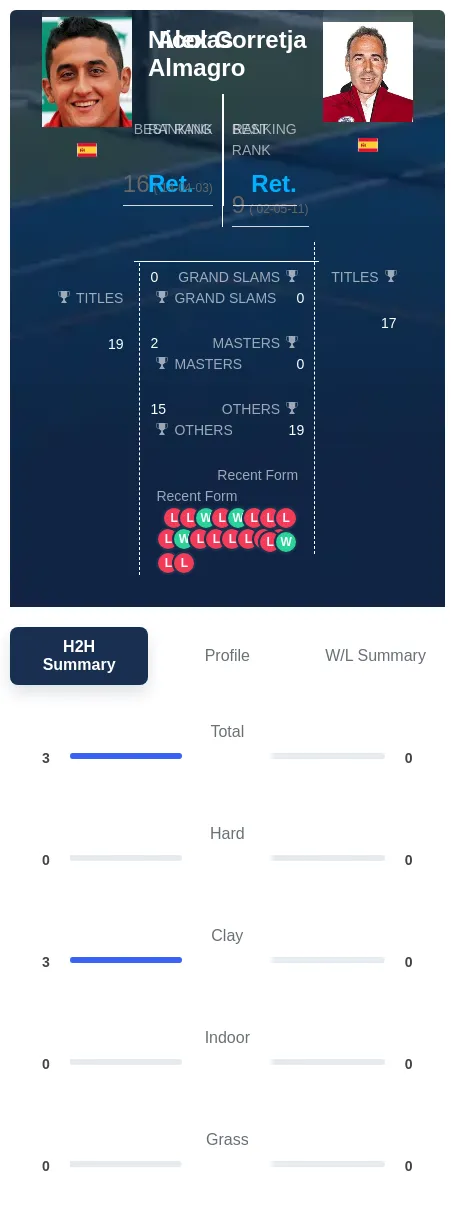 Almagro Corretja H2h Summary Stats