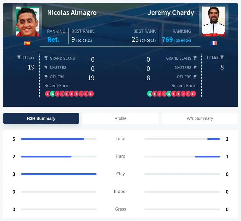 Almagro Chardy H2h Summary Stats