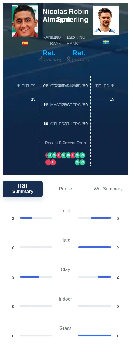 Almagro Soderling H2h Summary Stats
