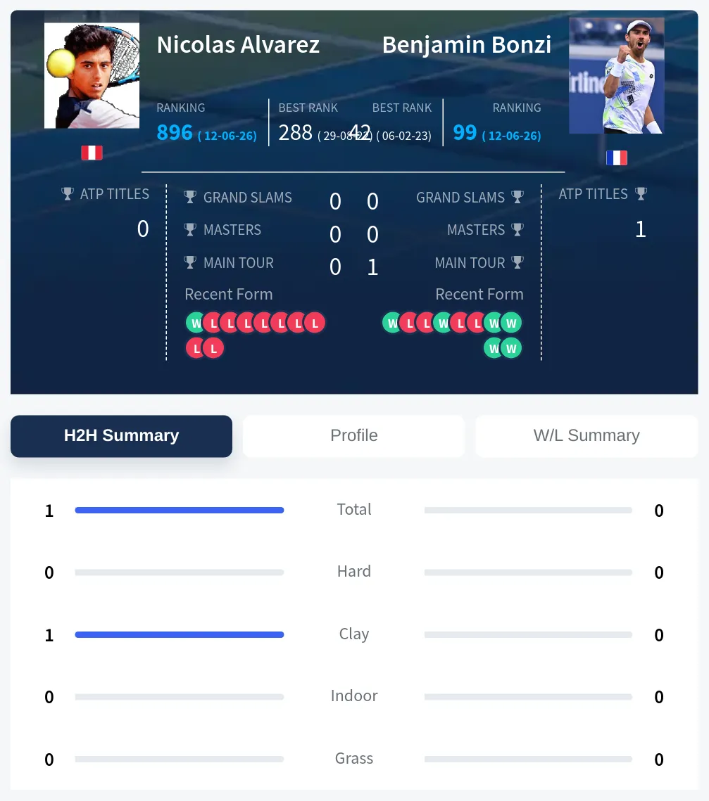 Alvarez Bonzi H2h Summary Stats