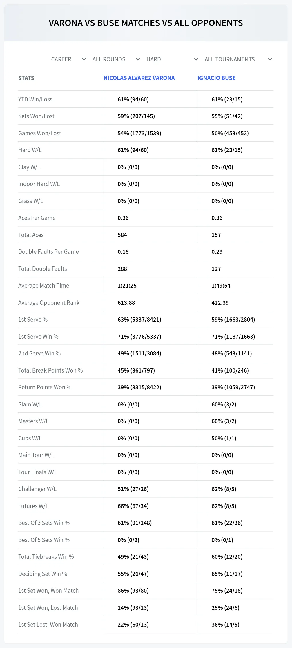 Nicolas Alvarez Varona Ignacio Buse Prediction Stats
