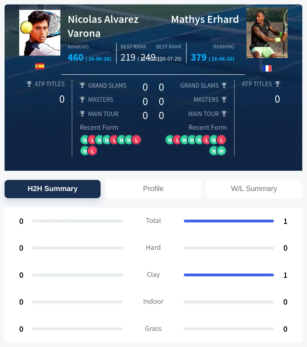 Erhard Varona H2h Summary Stats