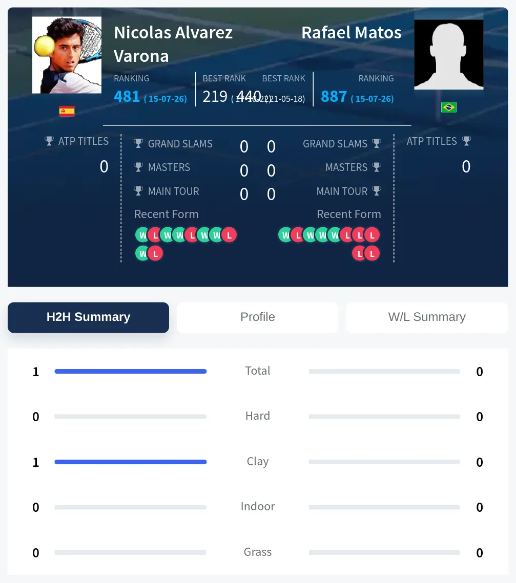 Matos Varona H2h Summary Stats