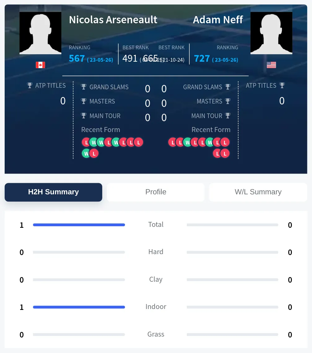Arseneault Neff H2h Summary Stats