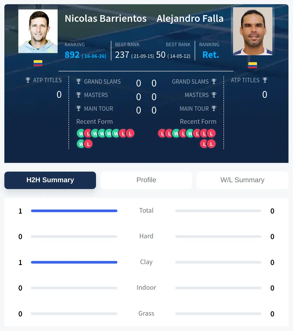 Barrientos Falla H2h Summary Stats