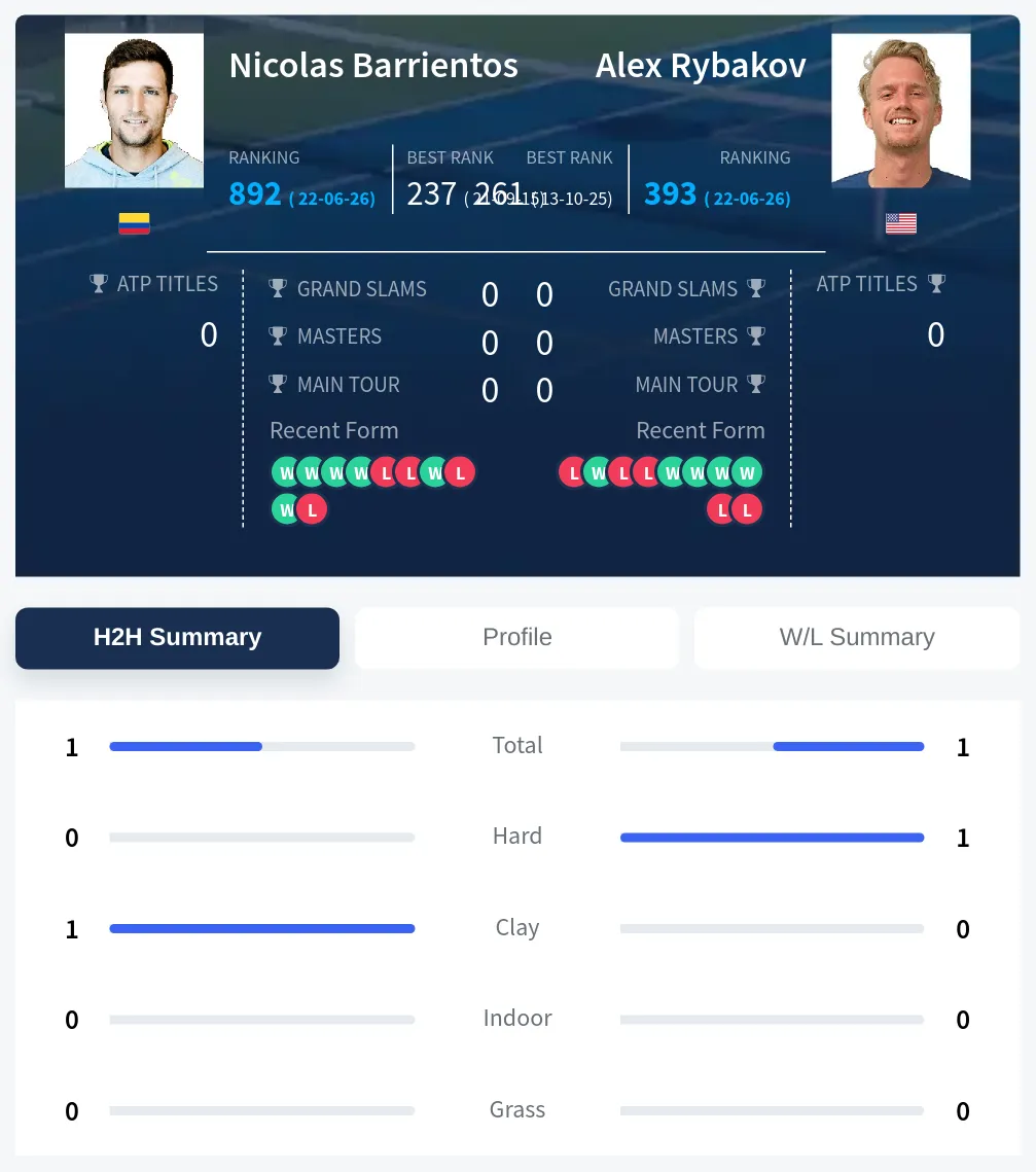 Barrientos Rybakov H2h Summary Stats