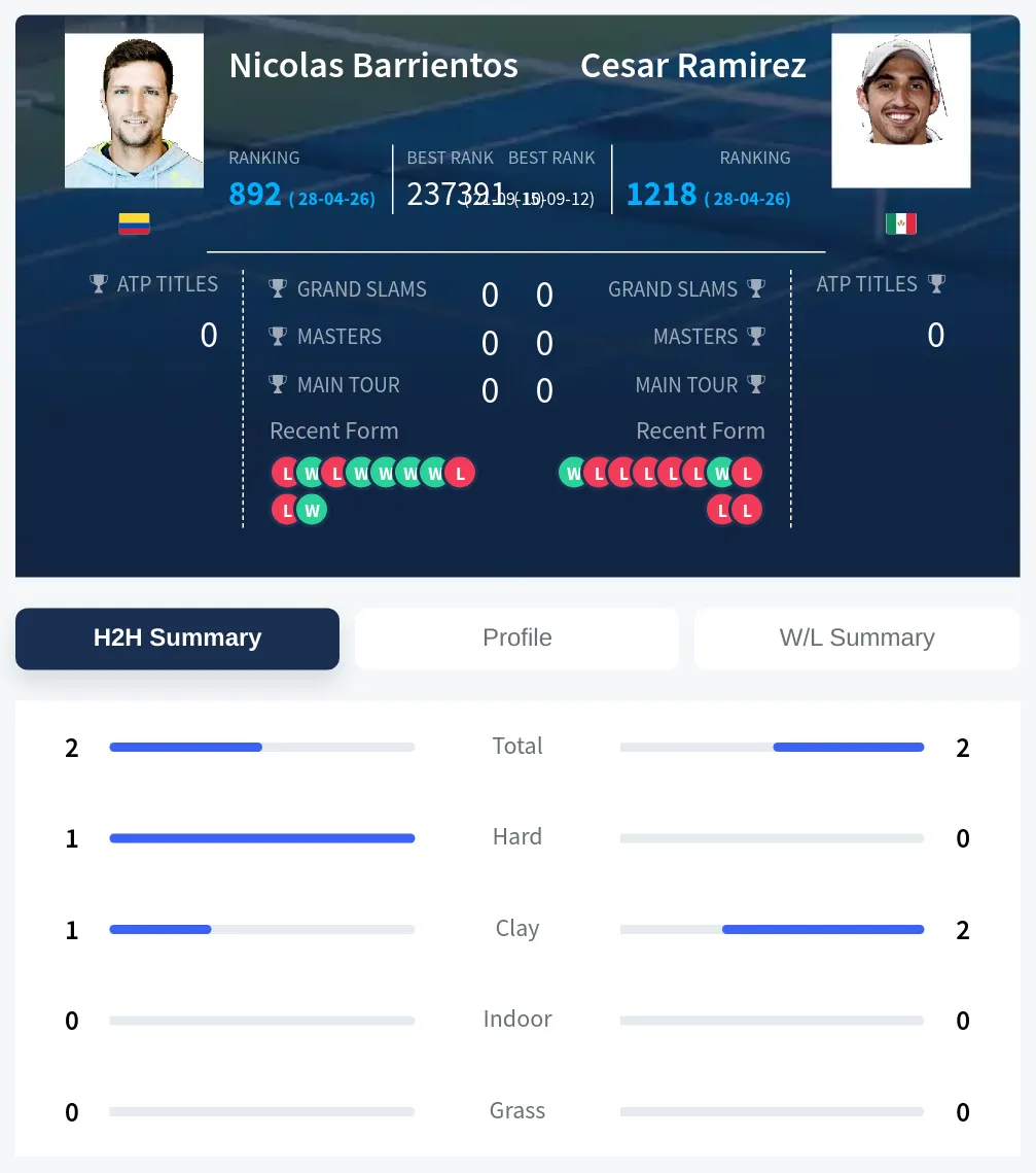 Barrientos Ramirez H2h Summary Stats
