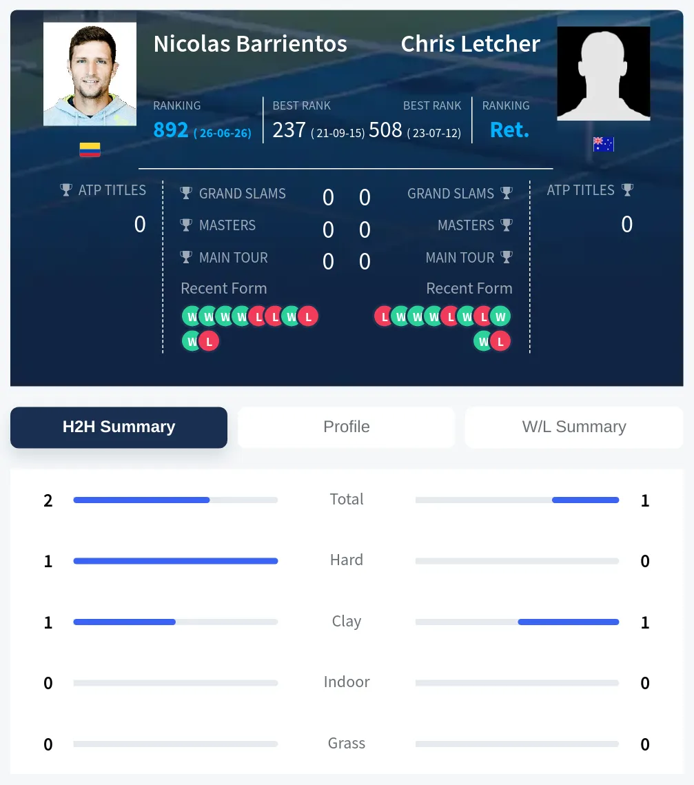 Barrientos Letcher H2h Summary Stats