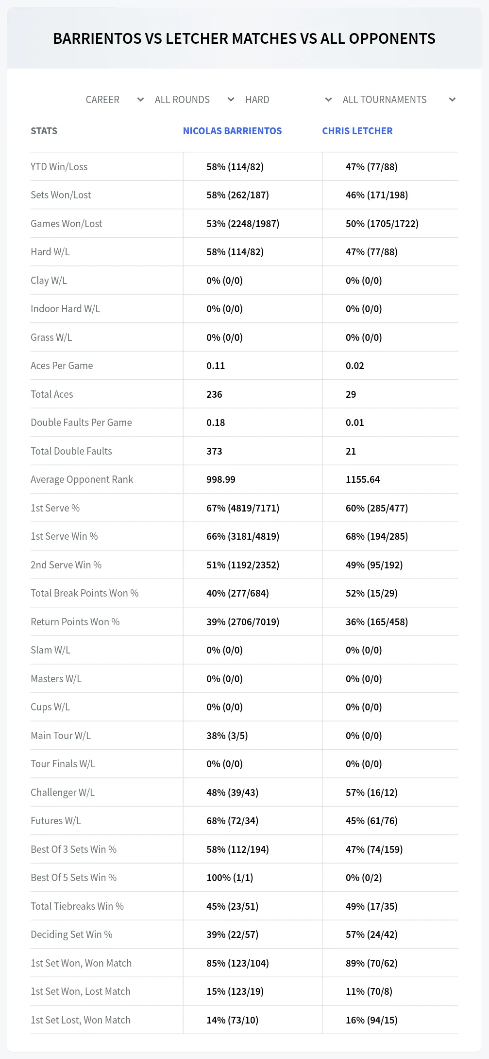 Nicolas Barrientos Chris Letcher Prediction Stats