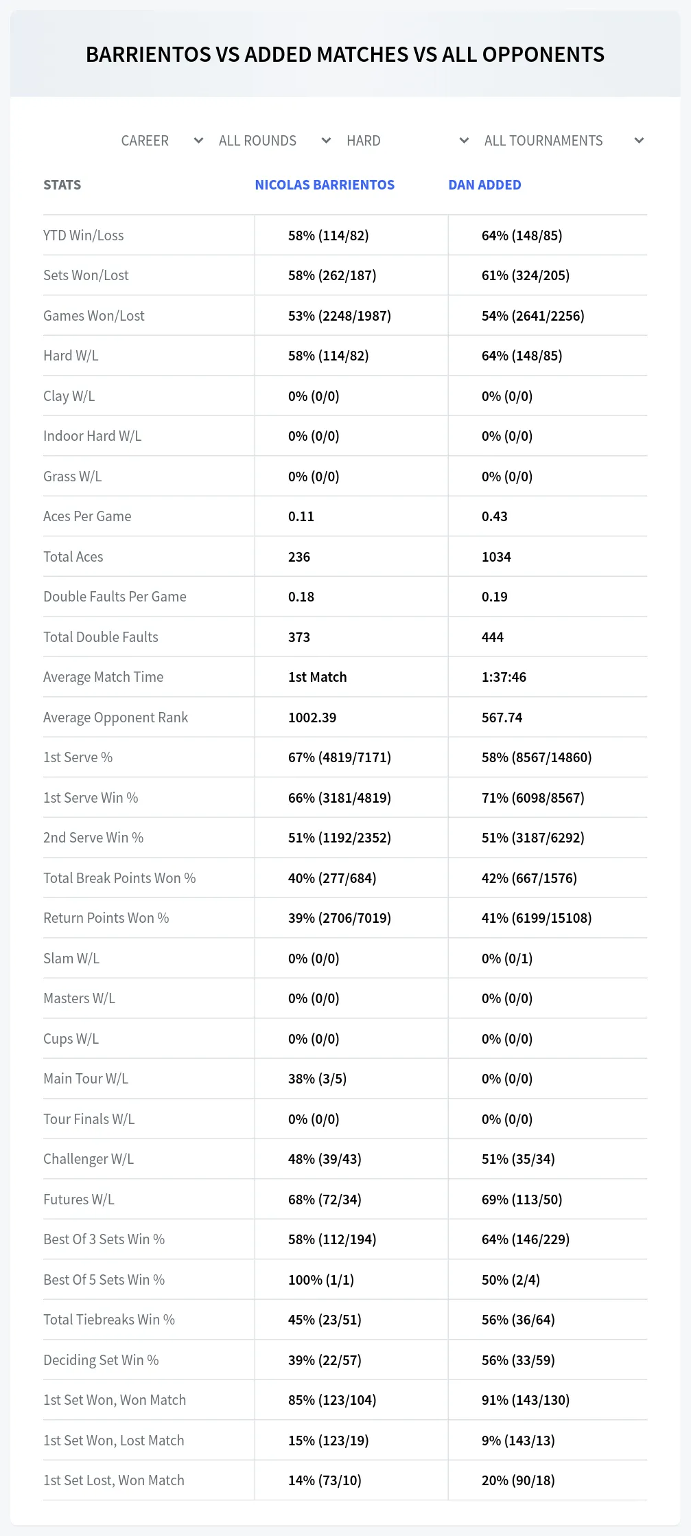 Nicolas Barrientos Dan Added Prediction Stats