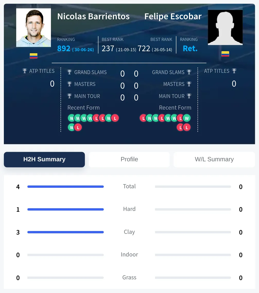 Barrientos Escobar H2h Summary Stats