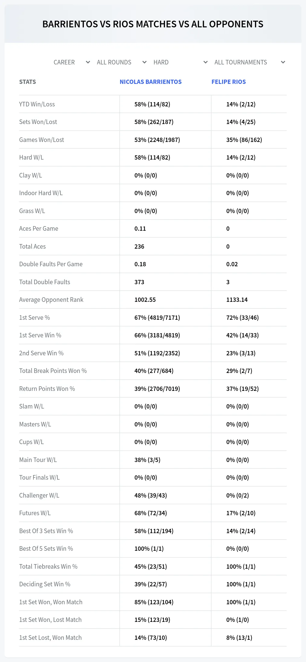 Nicolas Barrientos Felipe Rios Prediction Stats
