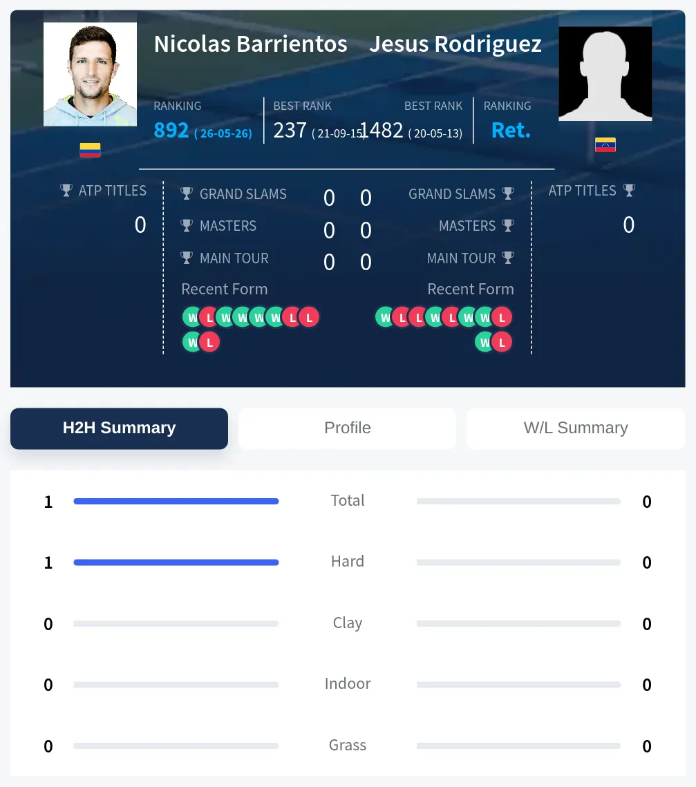 Barrientos Rodriguez H2h Summary Stats
