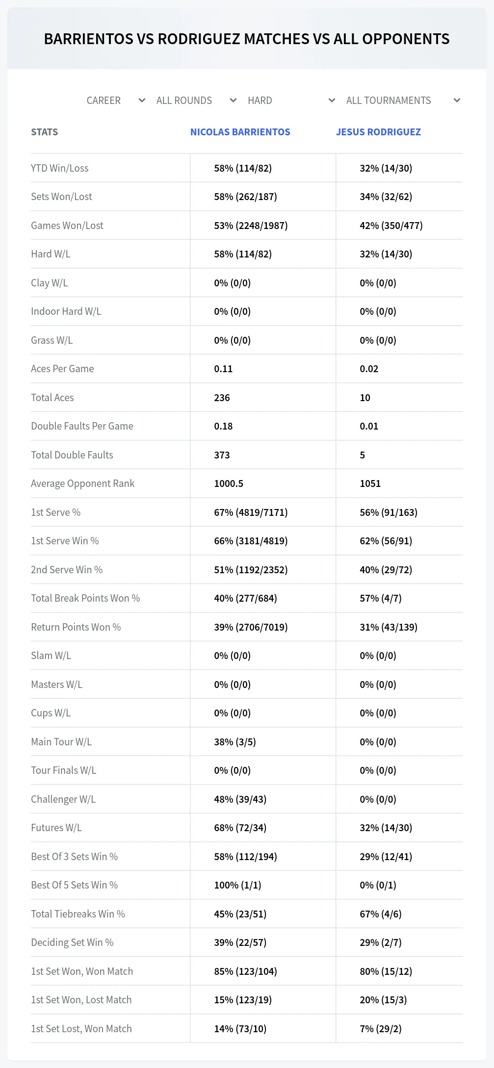 Nicolas Barrientos Jesus Rodriguez Prediction Stats