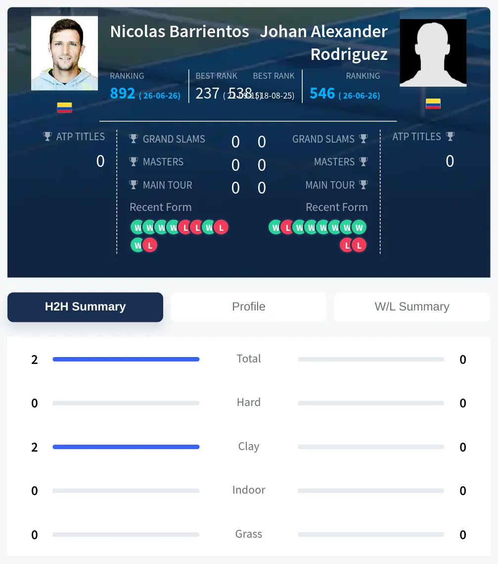 Barrientos Rodriguez H2h Summary Stats