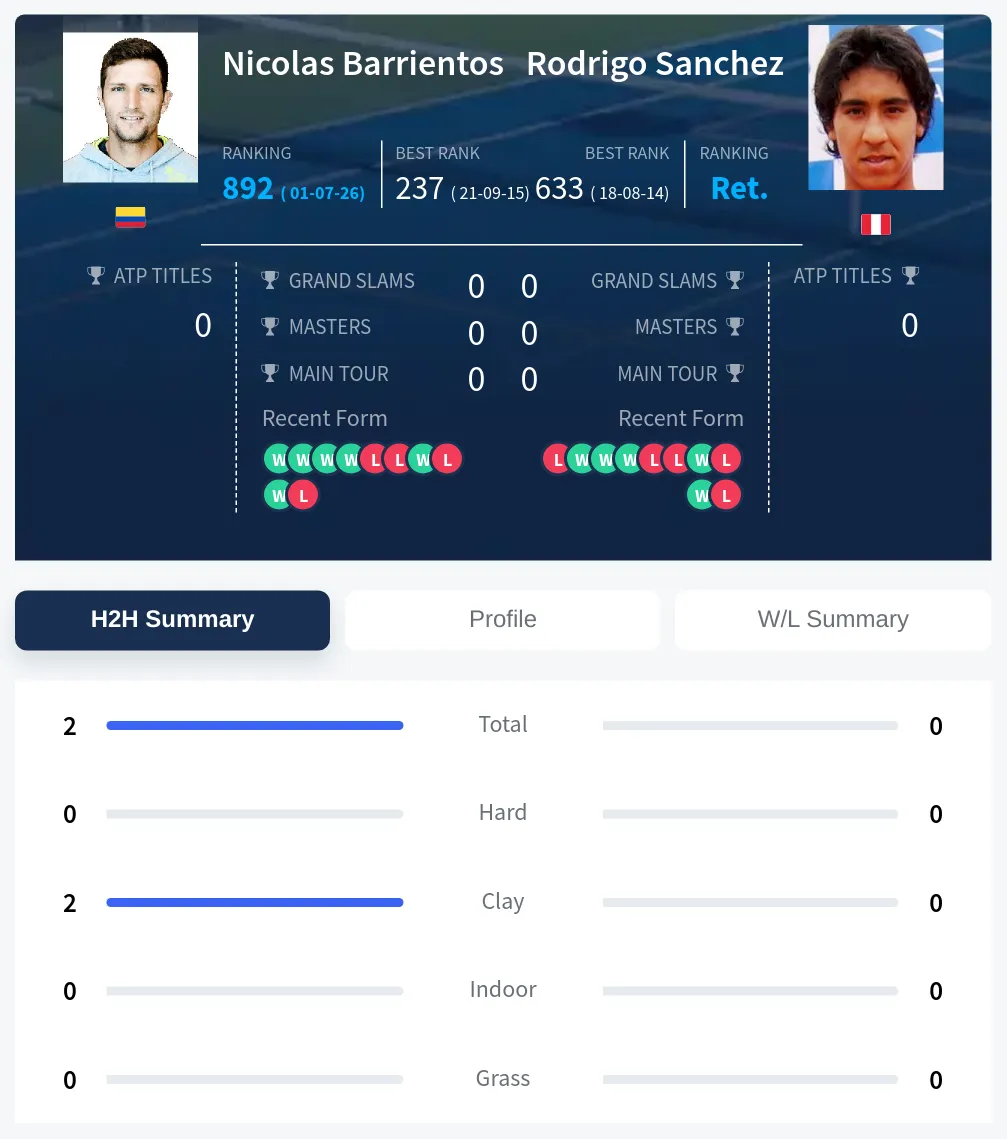 Barrientos Sanchez H2h Summary Stats