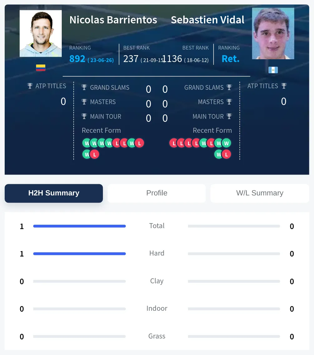 Barrientos Vidal H2h Summary Stats