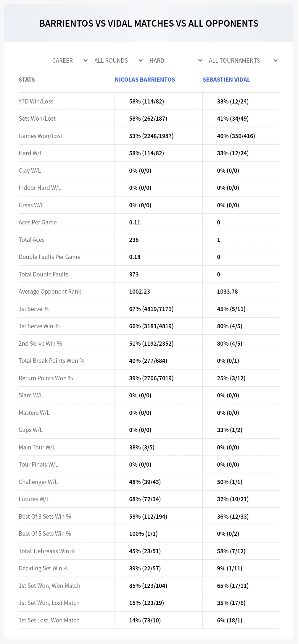 Nicolas Barrientos Sebastien Vidal Prediction Stats