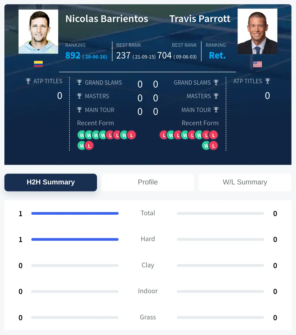 Barrientos Parrott H2h Summary Stats