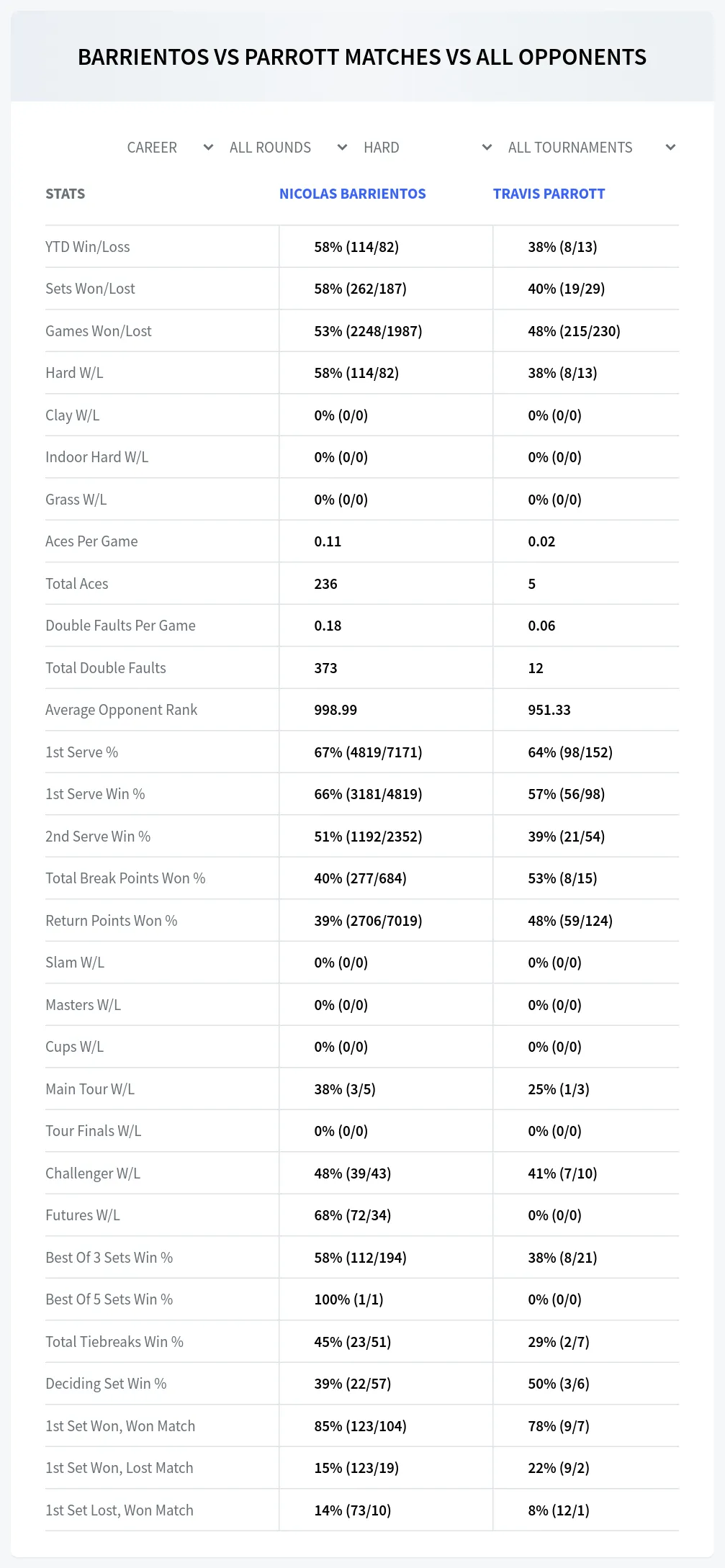 Nicolas Barrientos Travis Parrott Prediction Stats