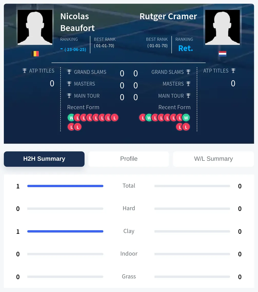 Beaufort Cramer H2h Summary Stats