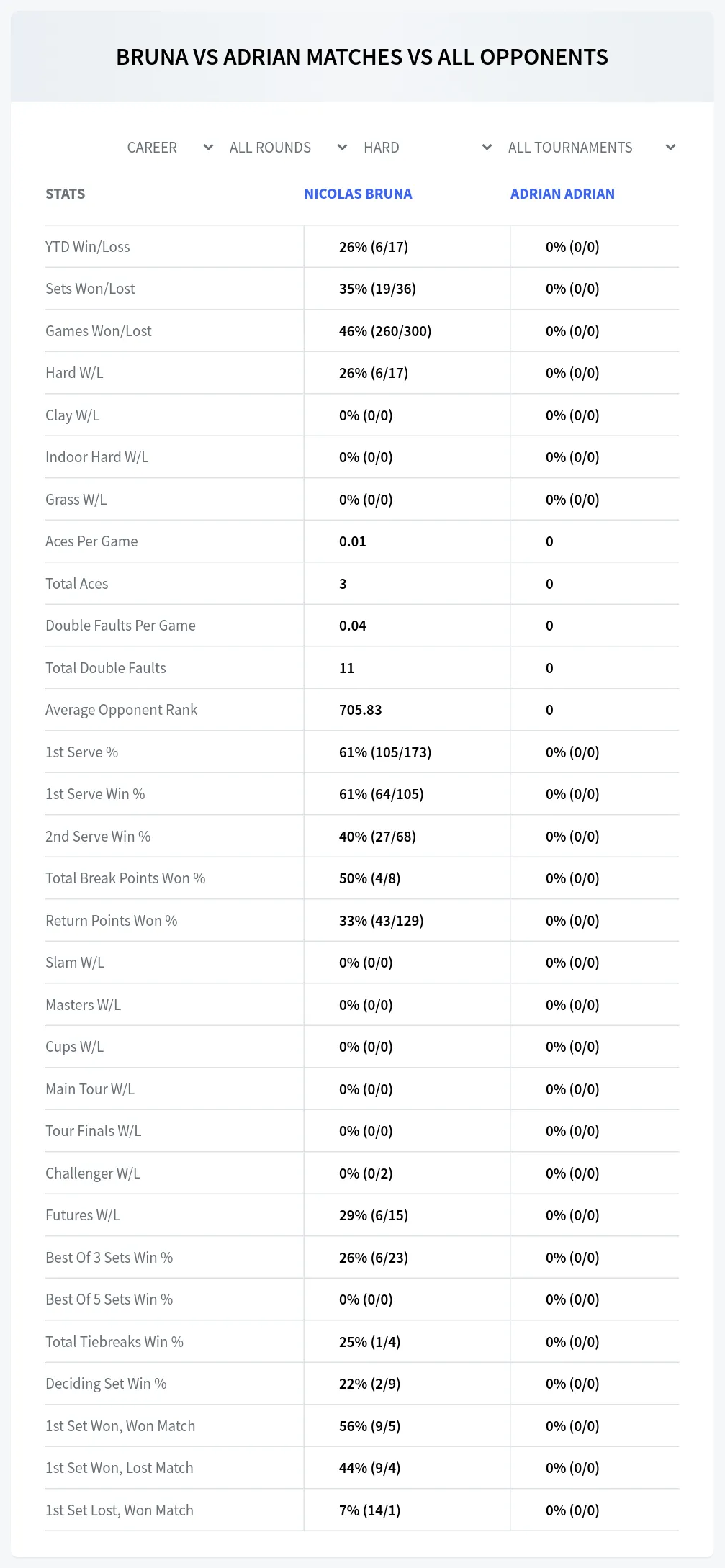 Nicolas Bruna Adrian Adrian Prediction Stats