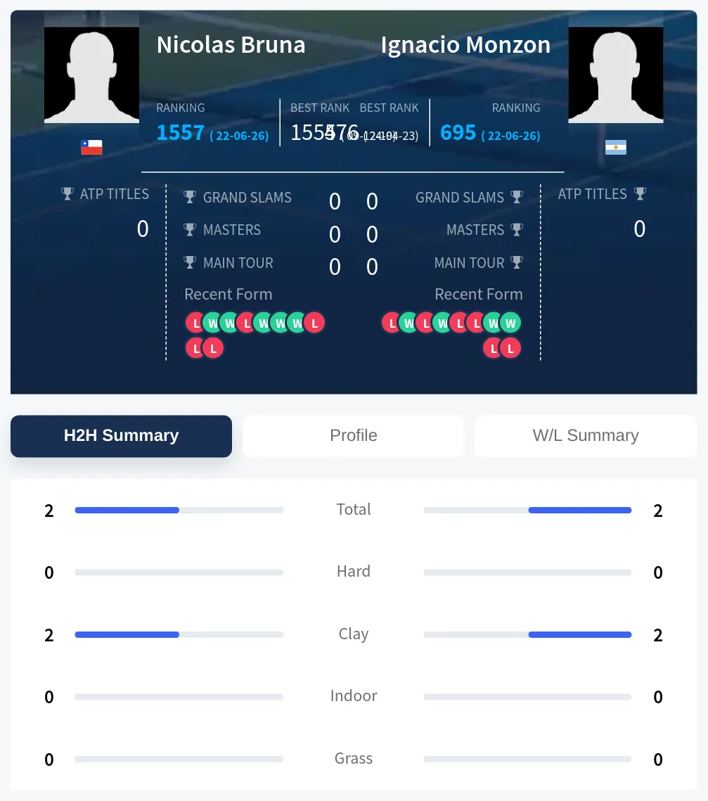 Monzon Bruna H2h Summary Stats