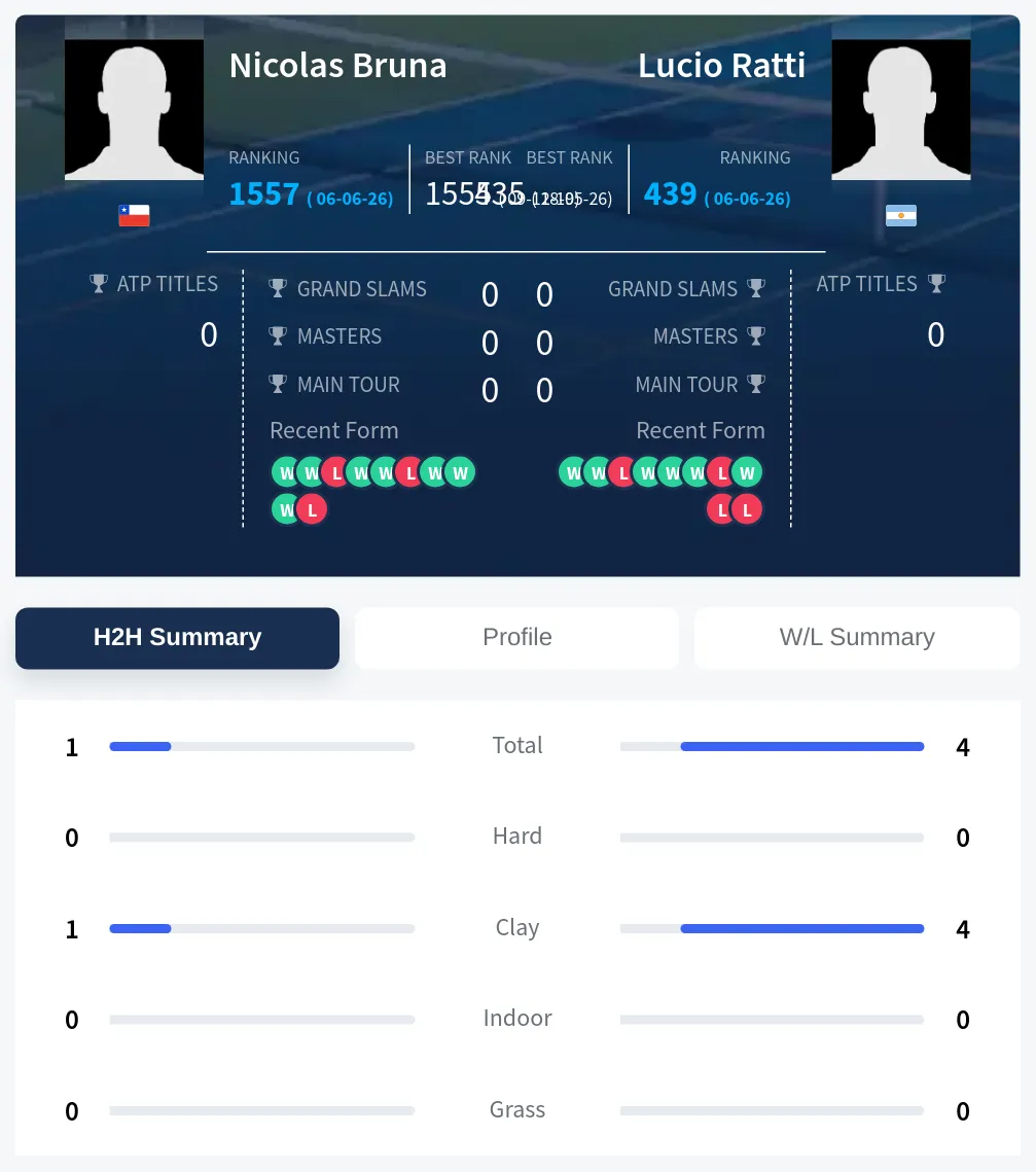Ratti Bruna H2h Summary Stats