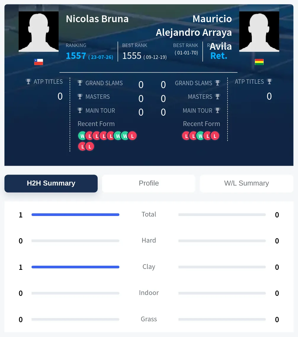 Bruna Avila H2h Summary Stats