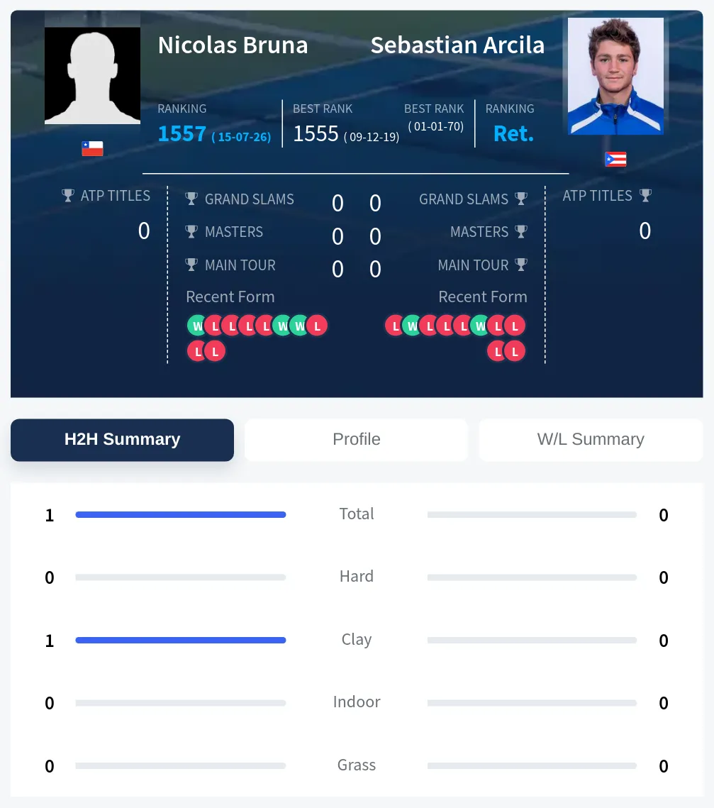 Bruna Arcila H2h Summary Stats