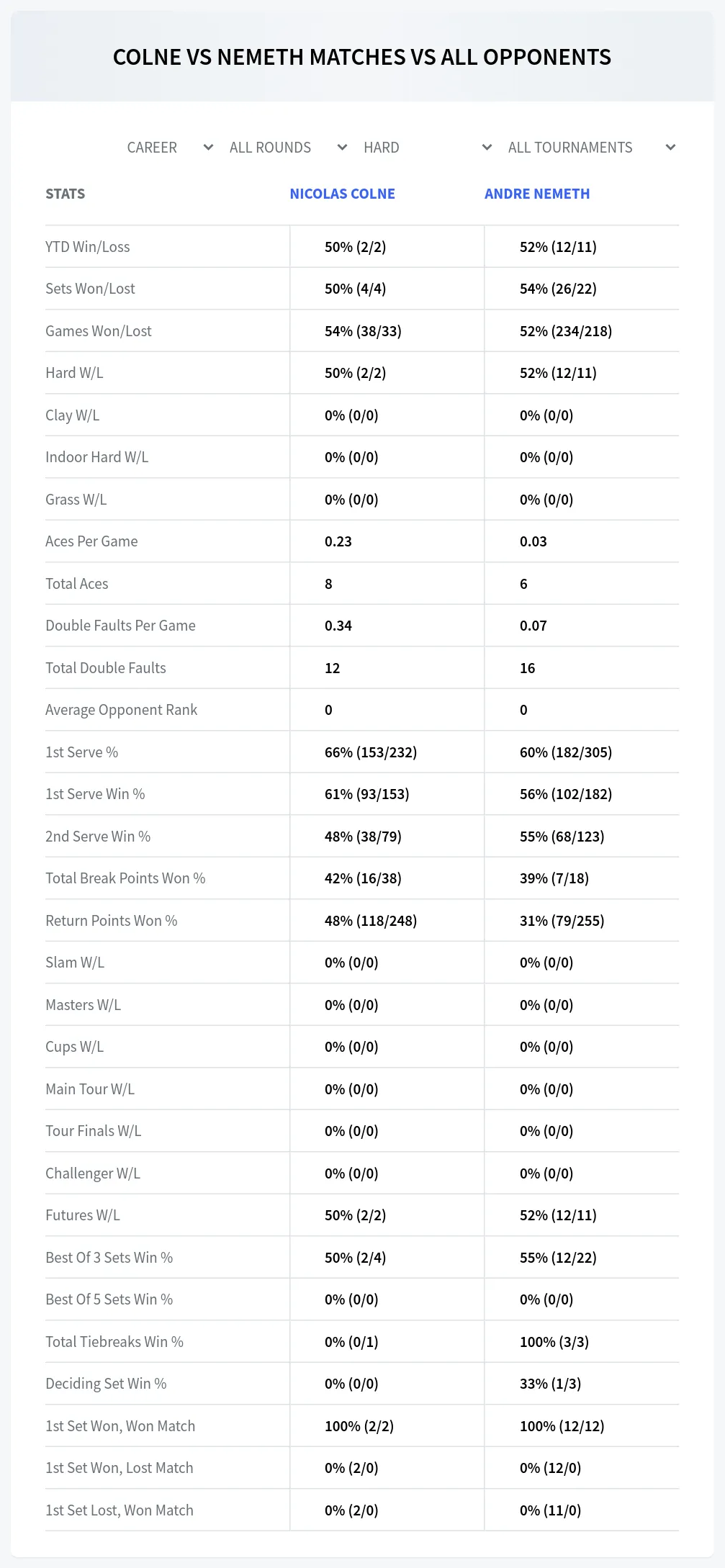 Andre Nemeth Nicolas Colne Prediction Stats