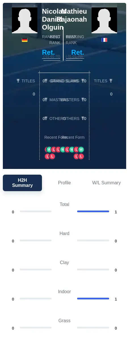 Rajaonah Olguin H2h Summary Stats
