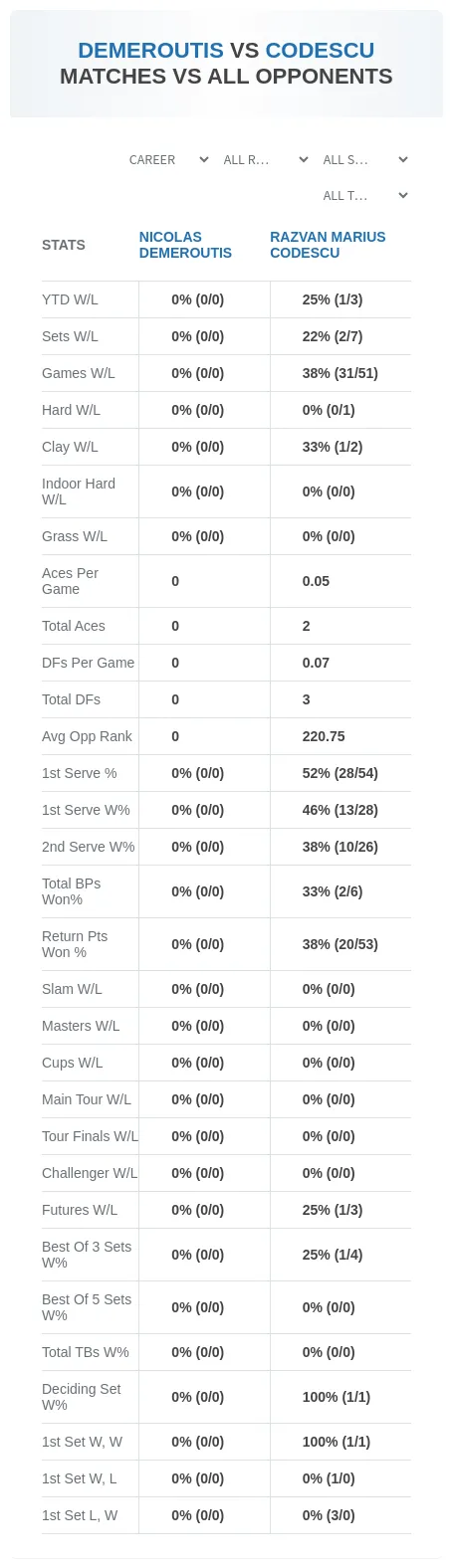 Nicolas Demeroutis Razvan Marius Codescu Prediction Stats