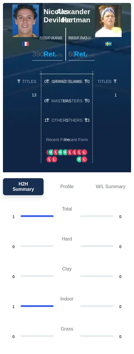 Devilder Hartman H2h Summary Stats