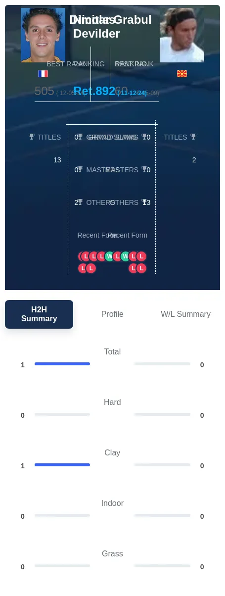 Devilder Grabul H2h Summary Stats