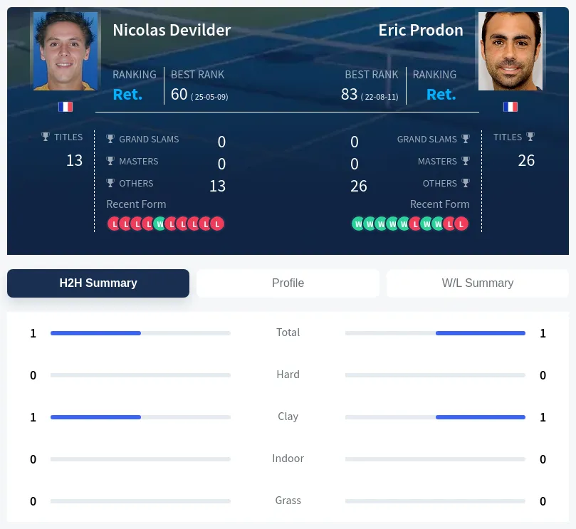 Prodon Devilder H2h Summary Stats
