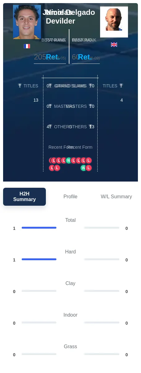 Devilder Delgado H2h Summary Stats