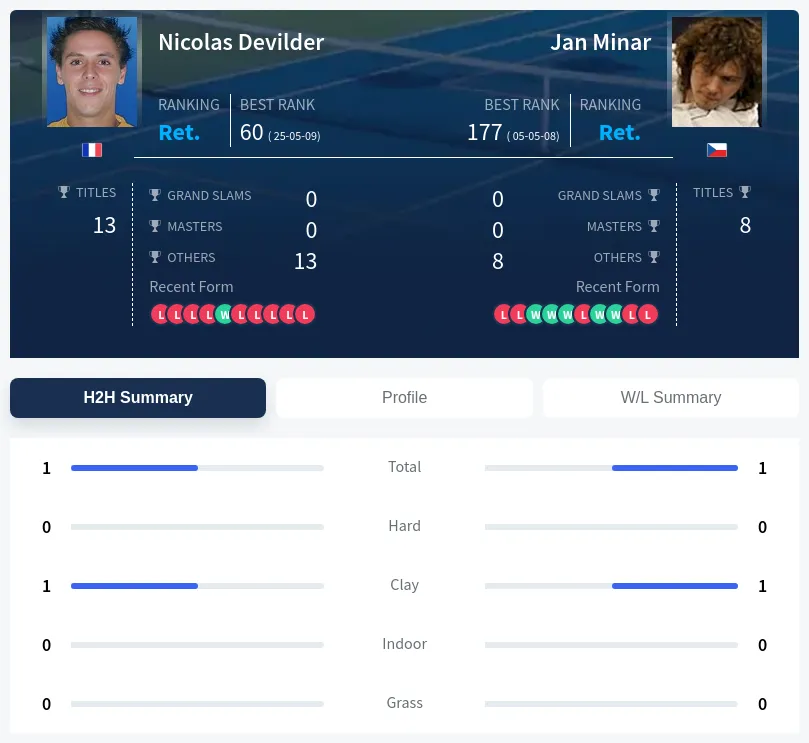 Minar Devilder H2h Summary Stats